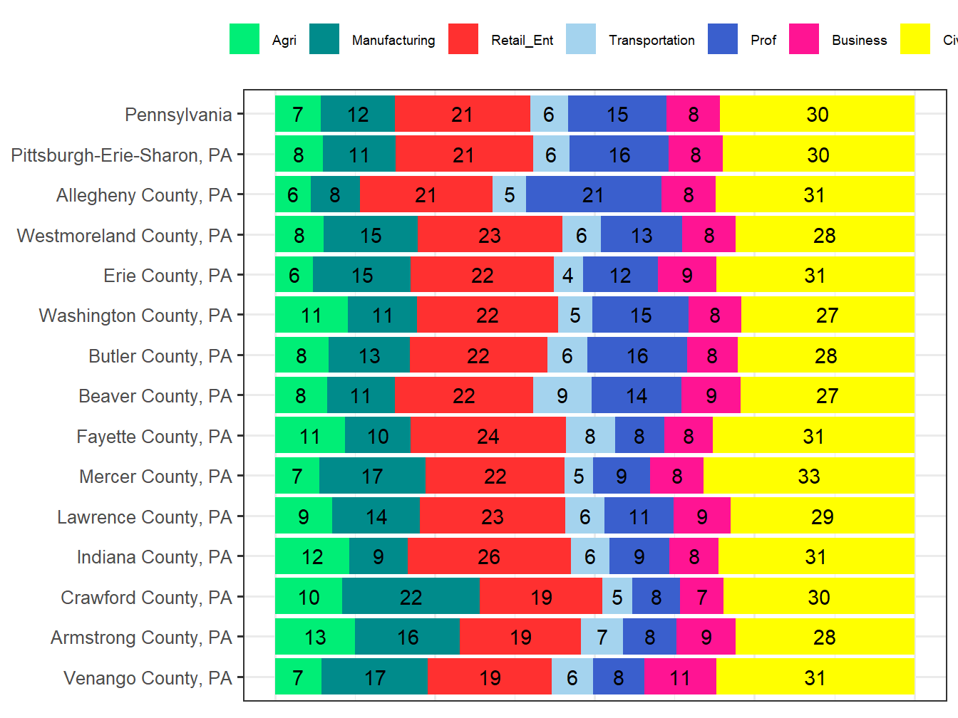 Industry Employment Comparison