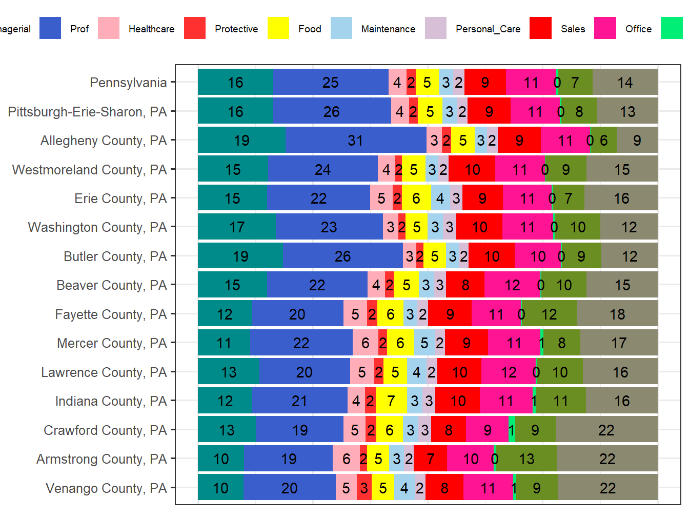 Occupation Employment Comparison