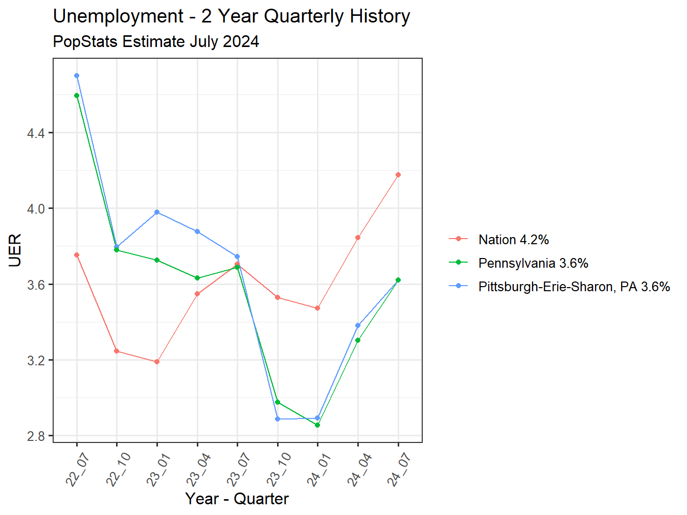 Unemployment Rate - 8Q