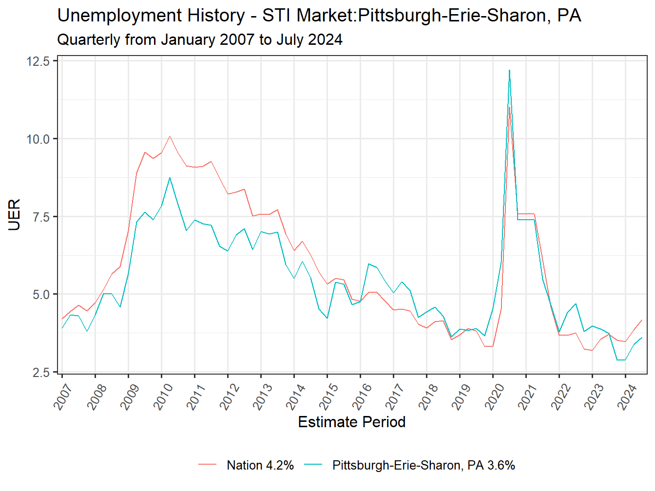 Unemployment Rate