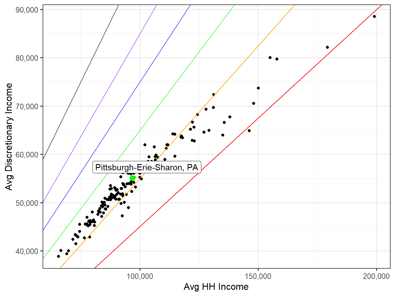 Discretionary Income VS HH Income
