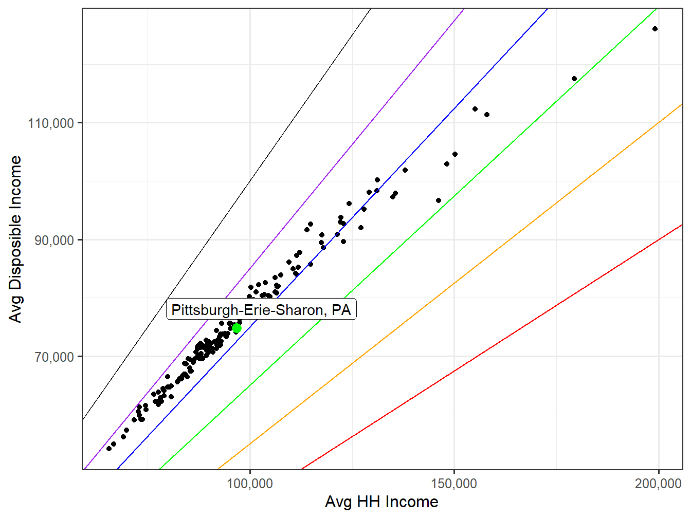 Disposible Income VS HH Income