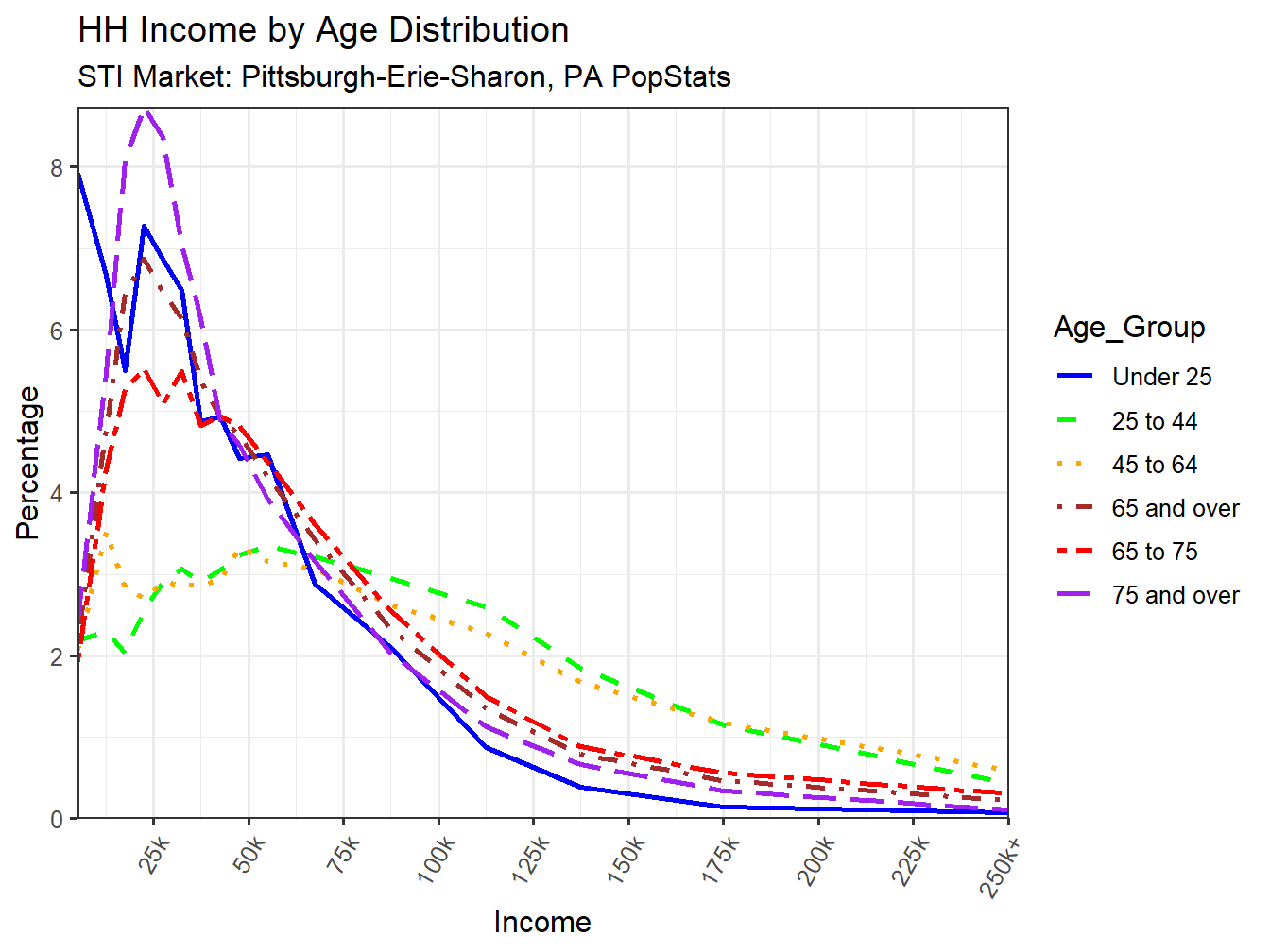 Income Distribution Line