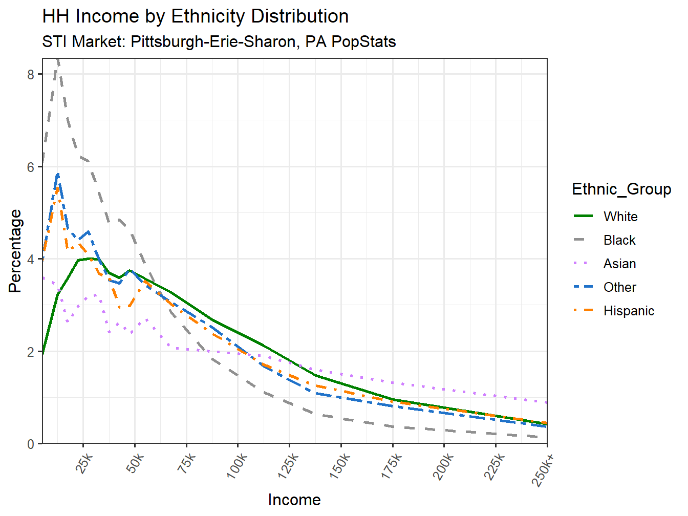 Income Distribution Line