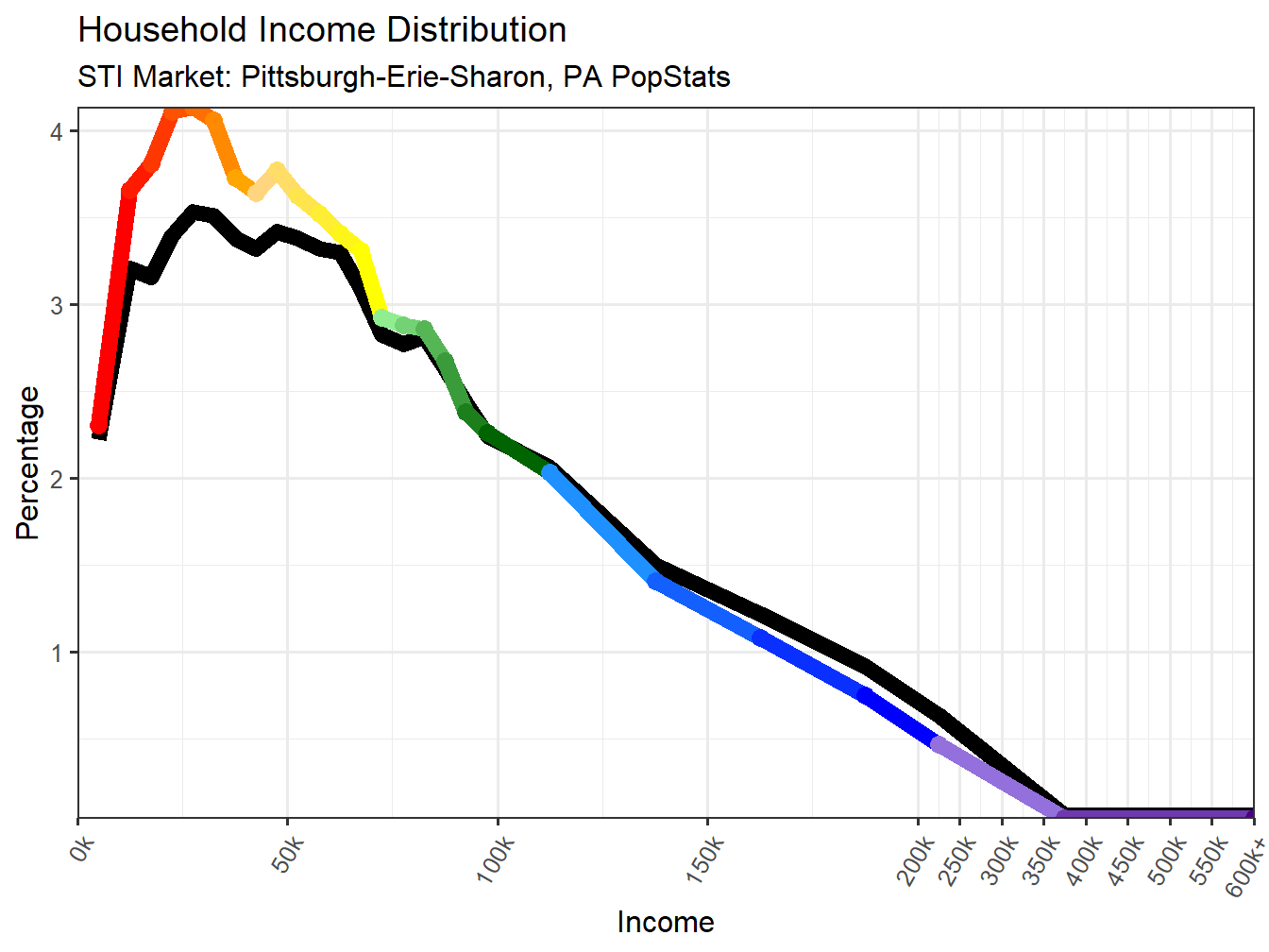 Income Distribution Line