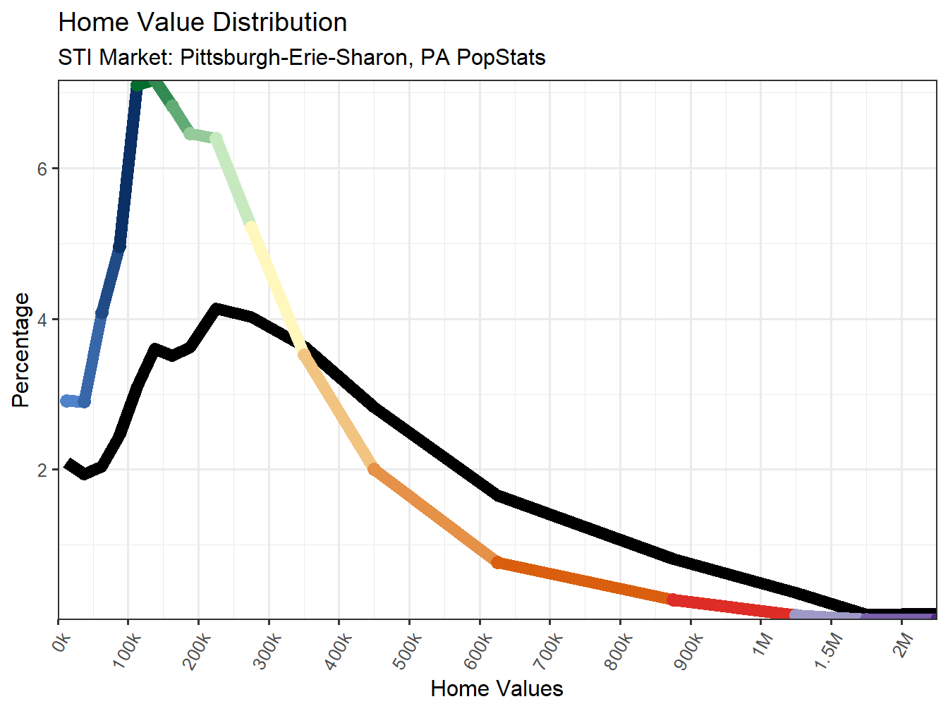 Home Value Distribution Line