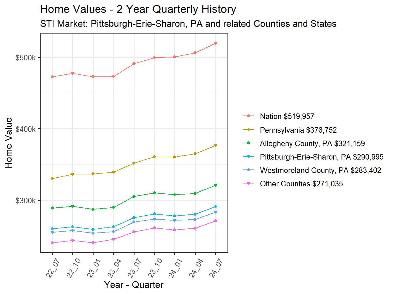 Home Value 2year History