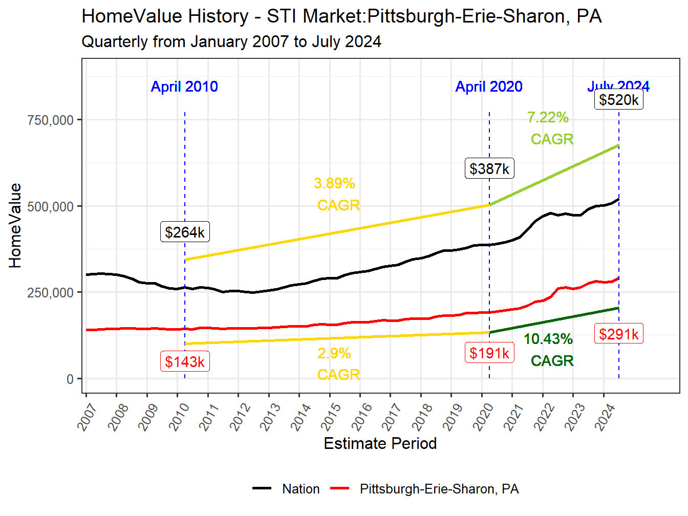 Home Value History