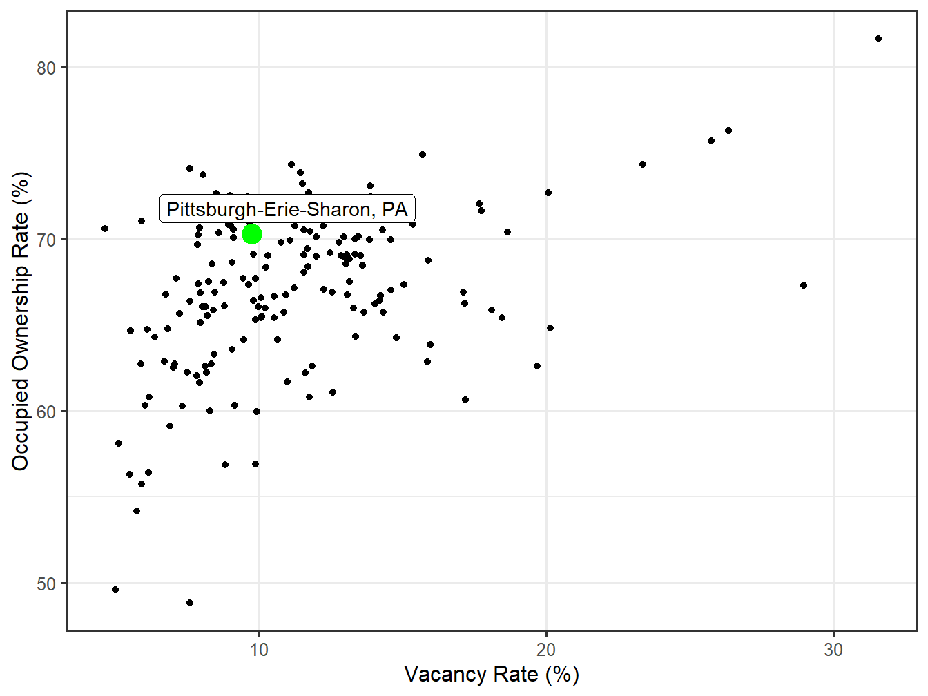 Vacancy and Ownership for STI Markets