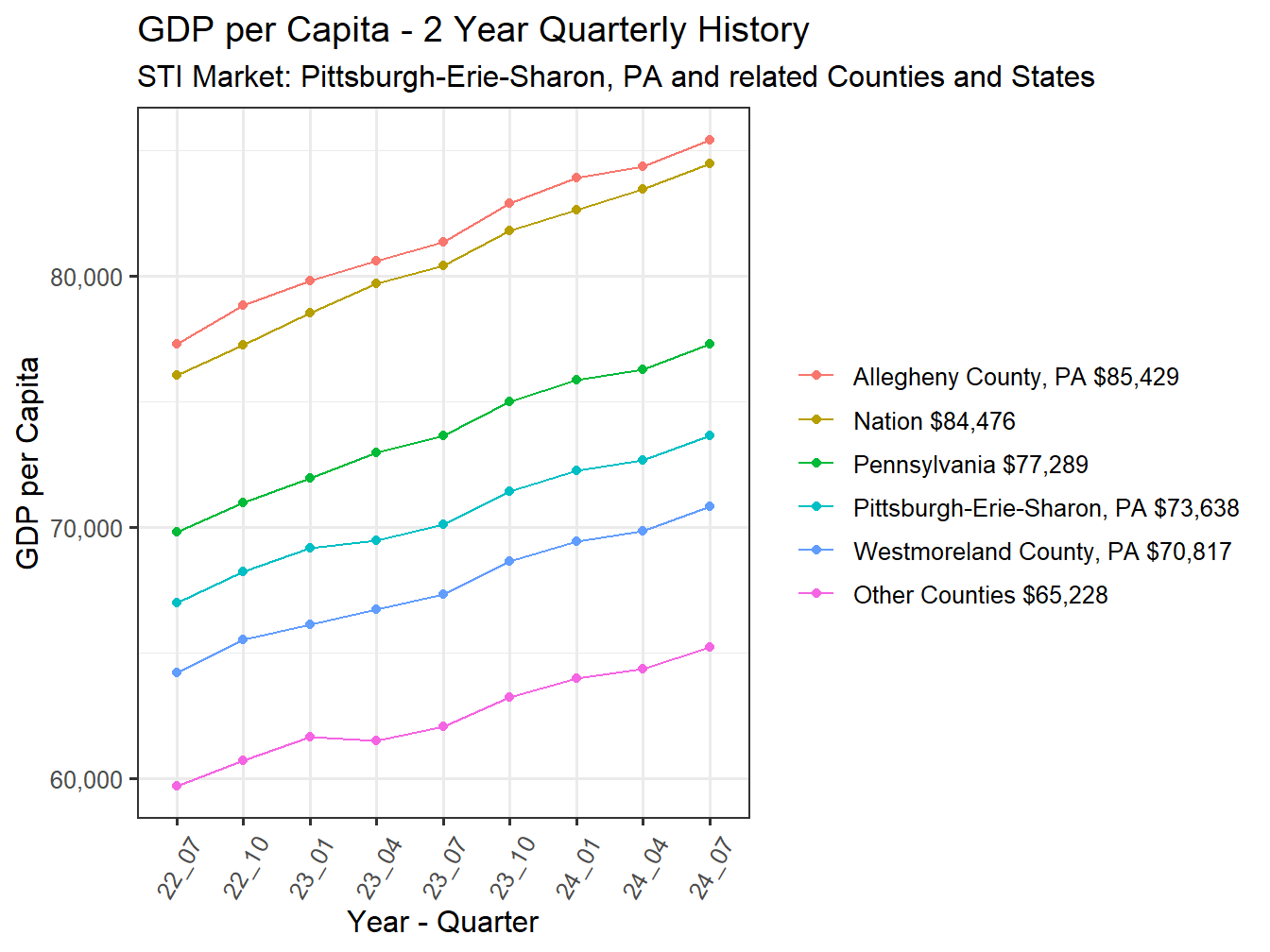 GDP per Capita 2y history