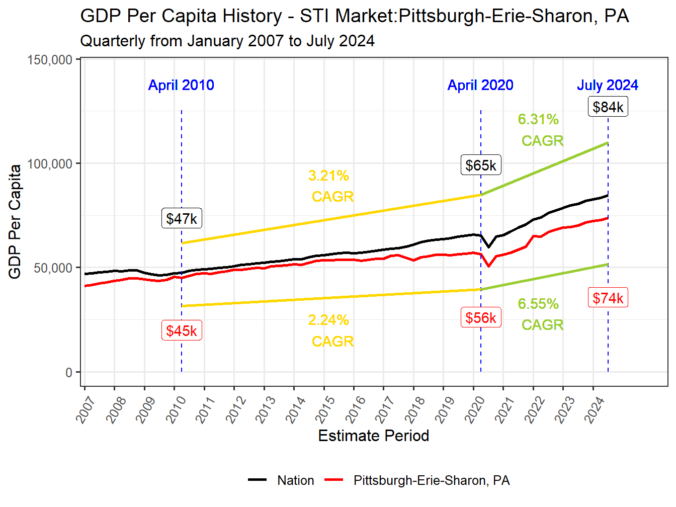 GDP per Capita long history