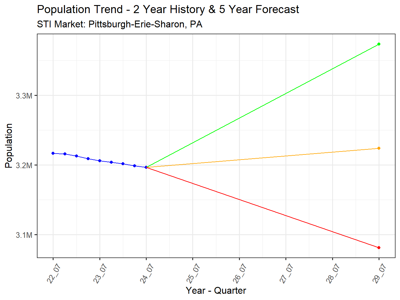 Population Trend and Forecast
