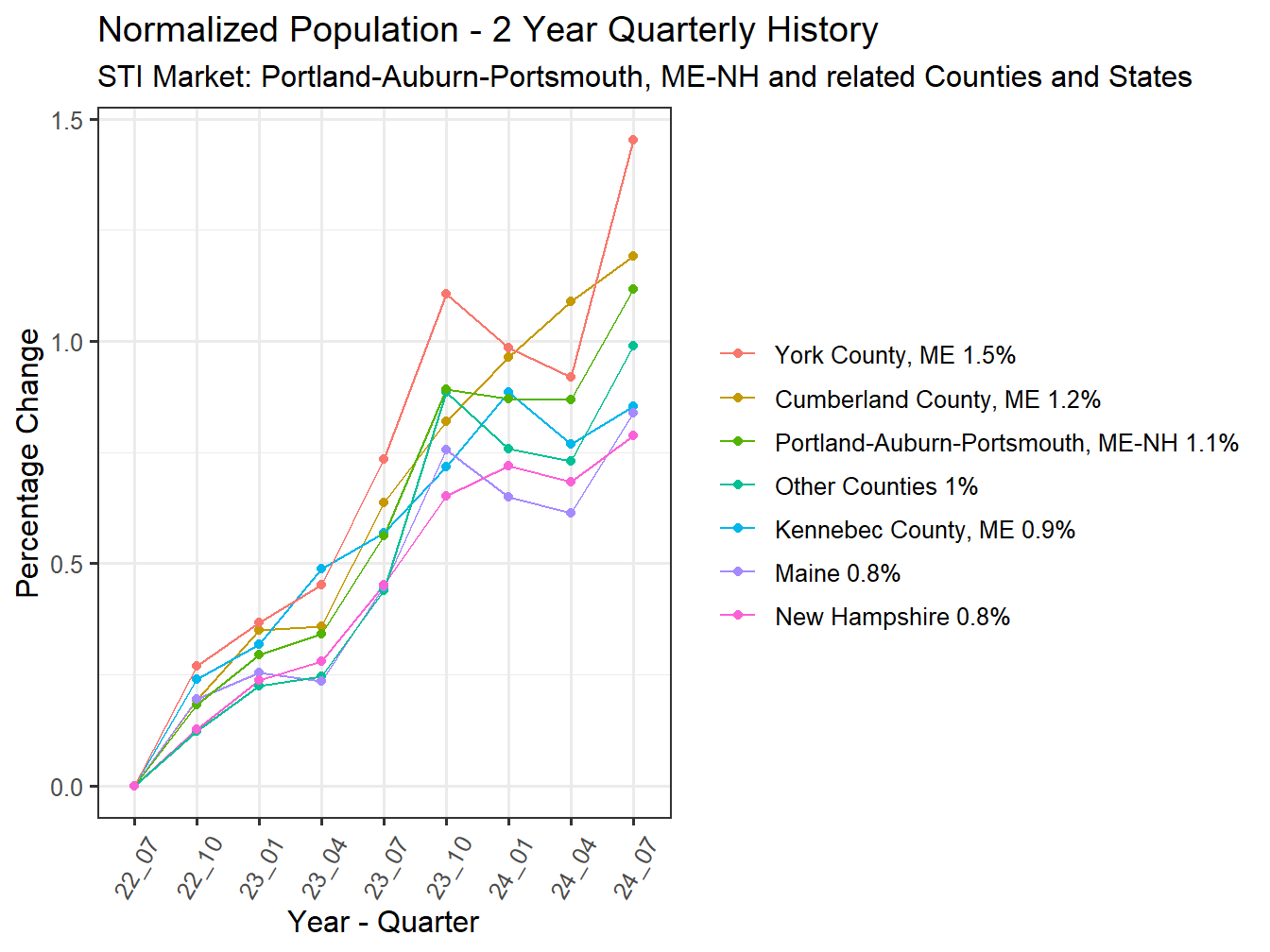 History of County Population
