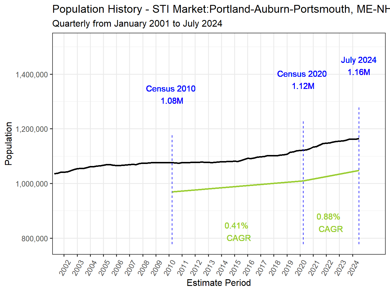 History Market Population