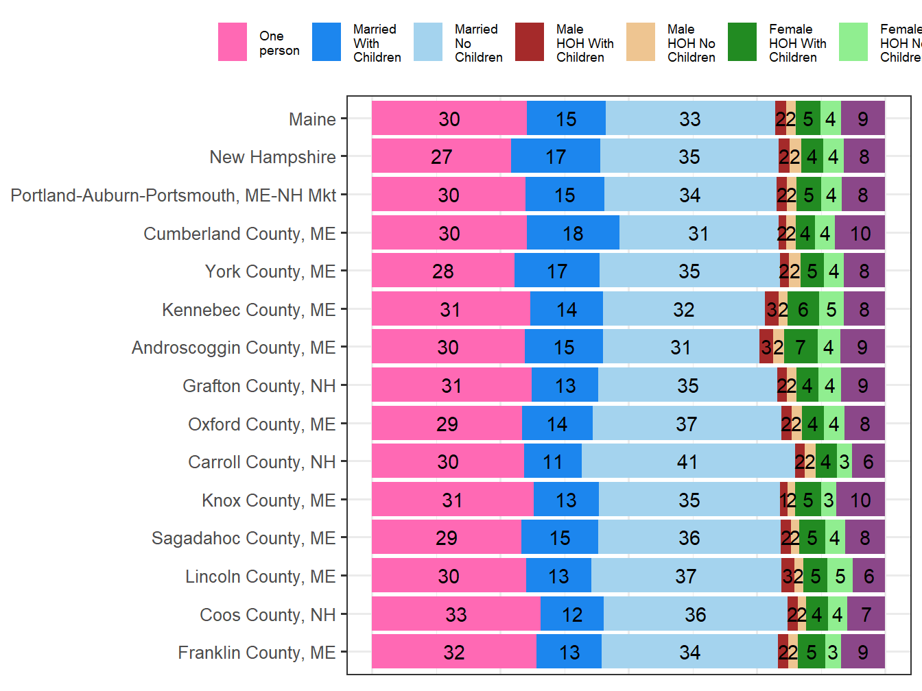 Household Type Comparison