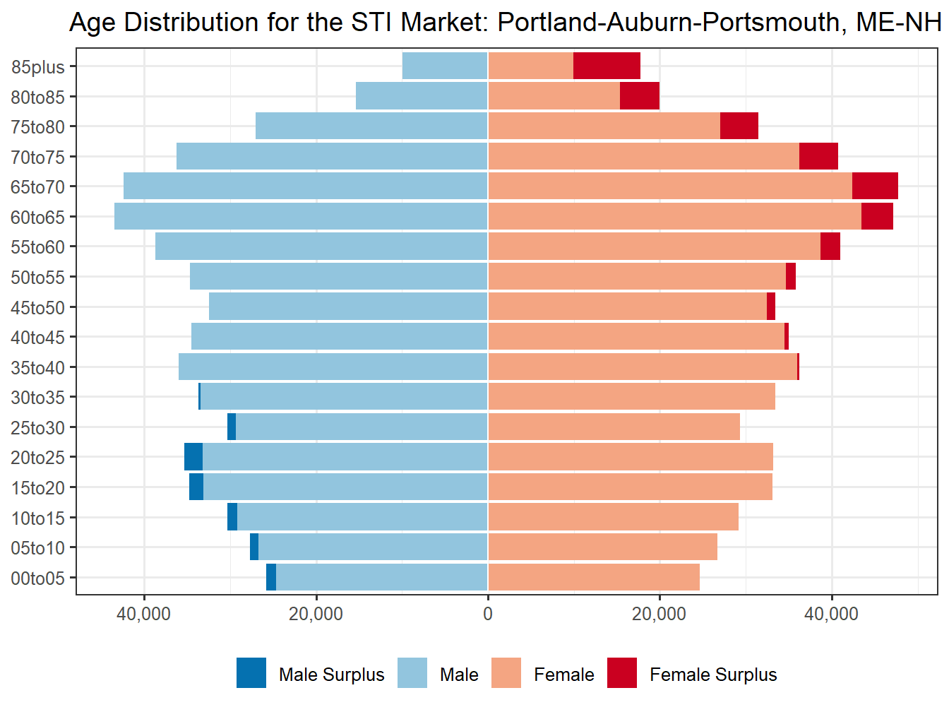 Population Pyramid for Market