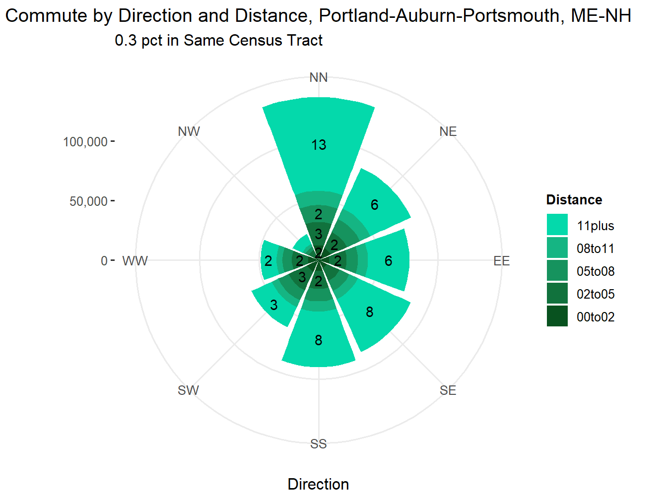 Commute Distance and Direction