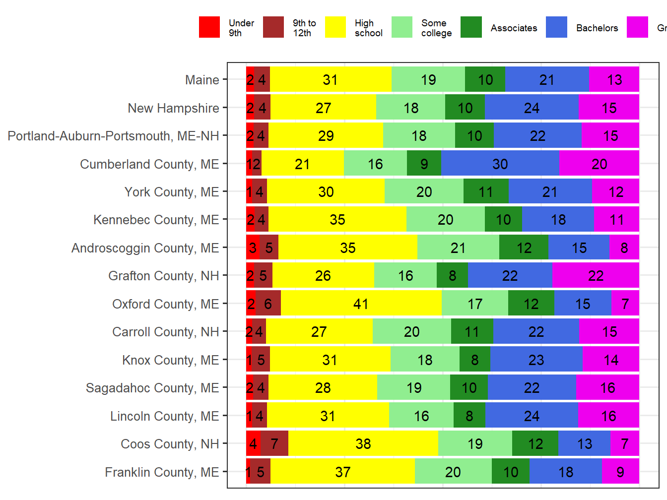Educational Attainment Comparison