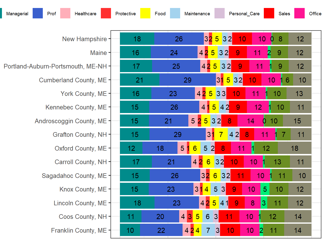 Occupation Employment Comparison