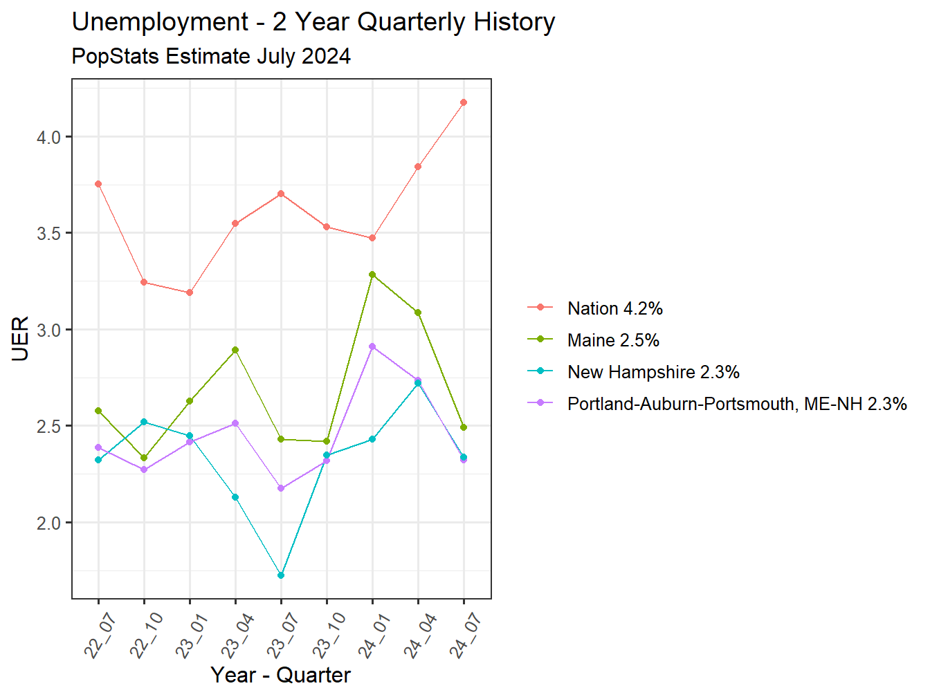 Unemployment Rate - 8Q