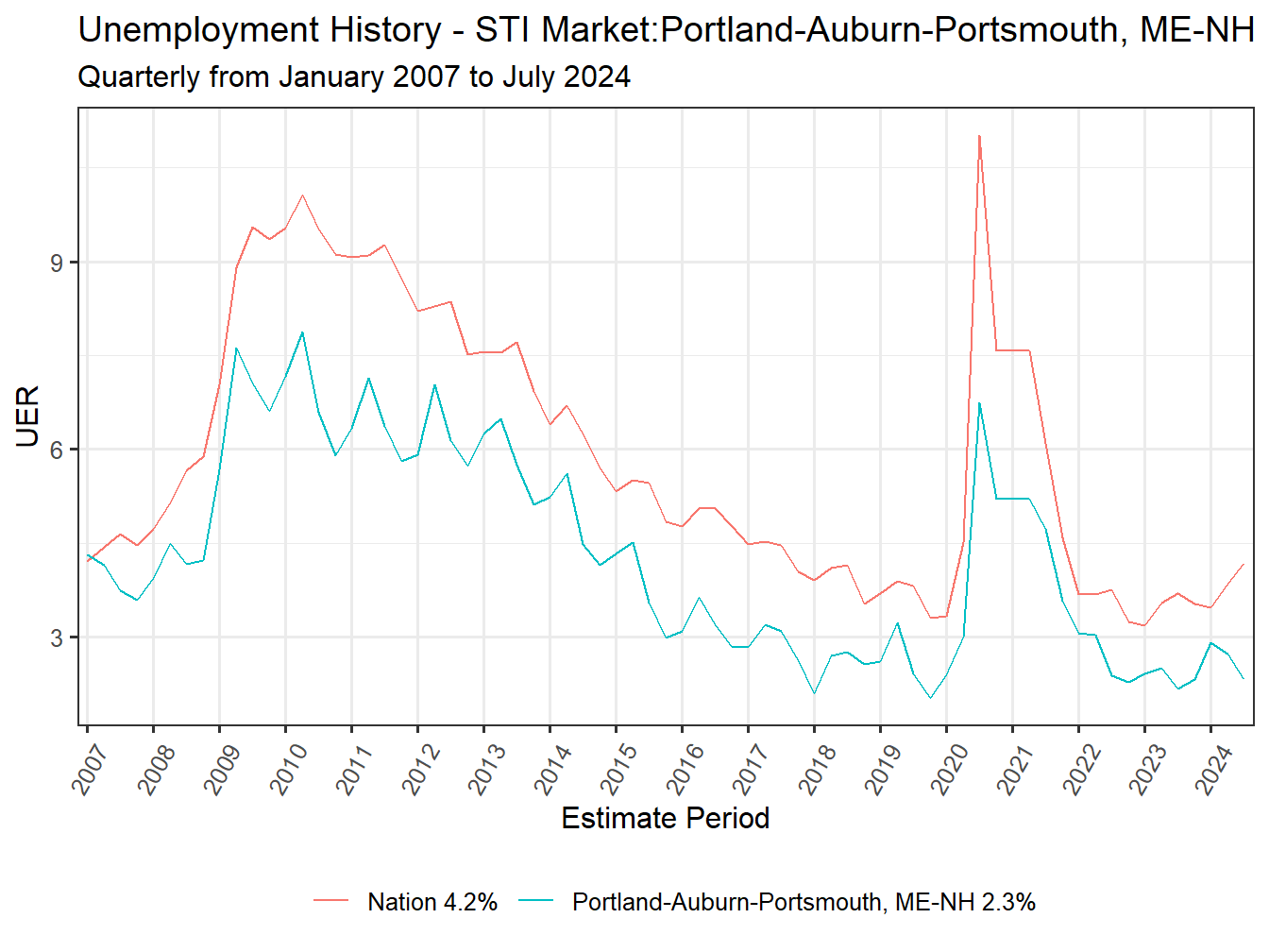 Unemployment Rate