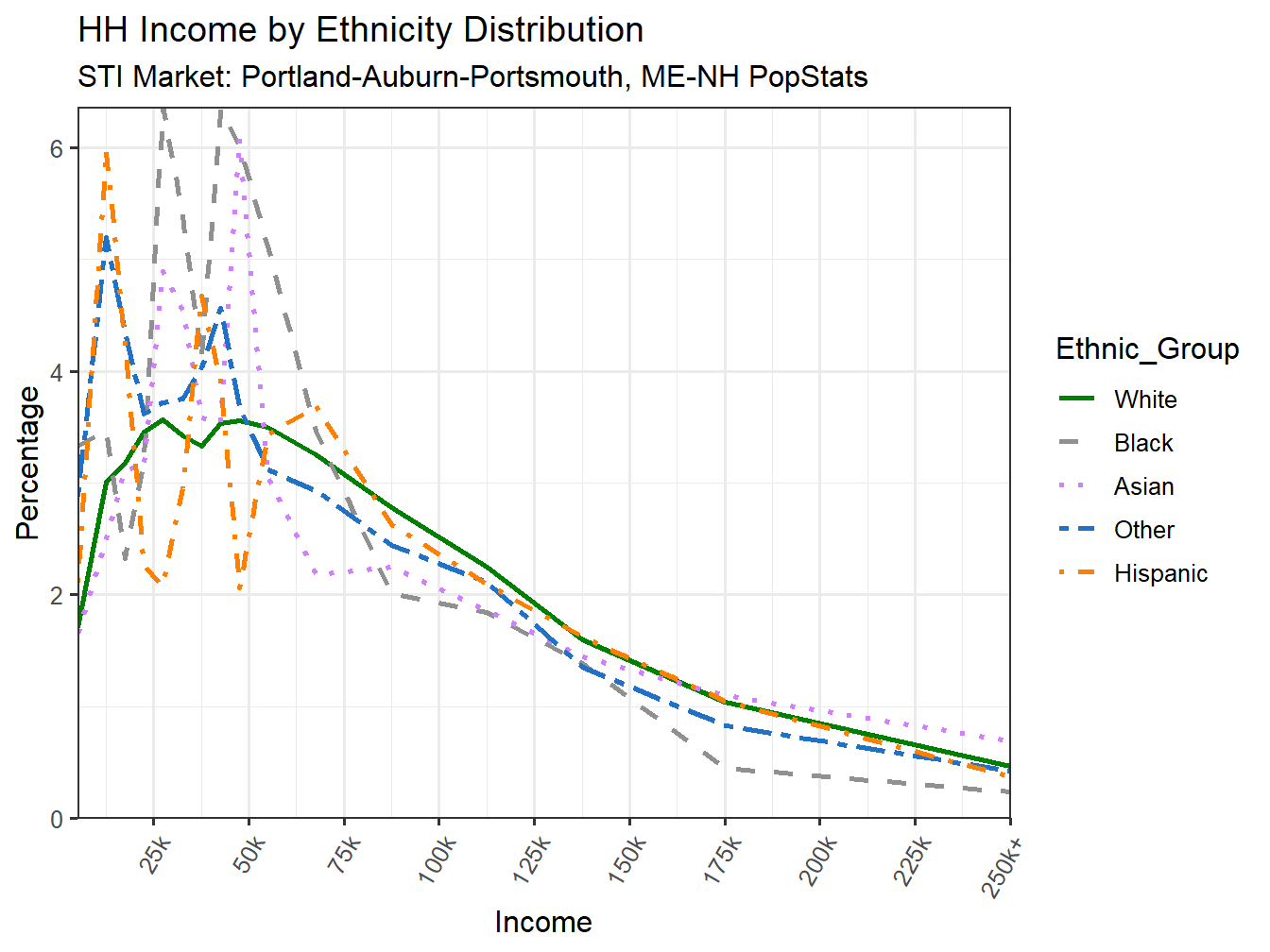 Income Distribution Line
