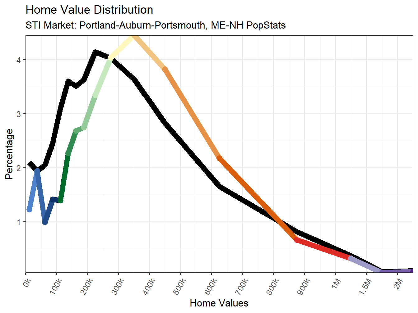 Home Value Distribution Line