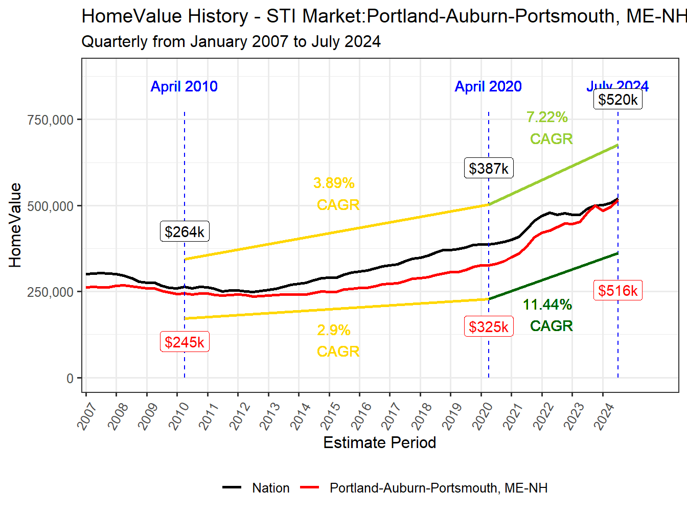 Home Value History