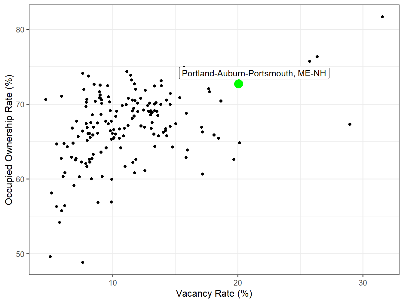 Vacancy and Ownership for STI Markets