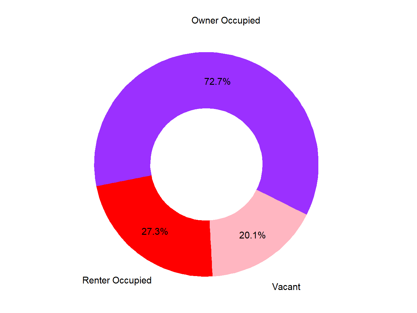 Vacany Ownership