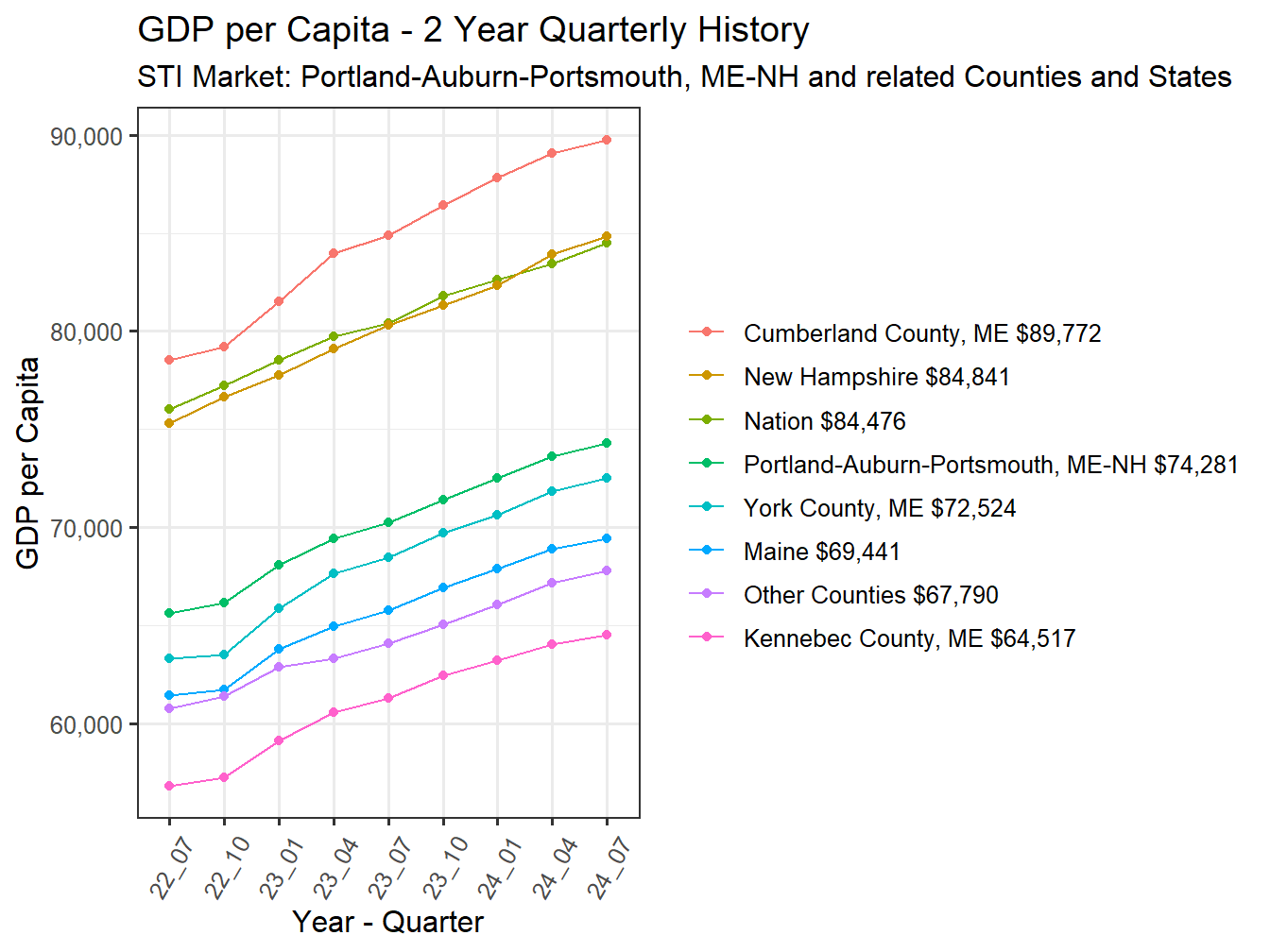 GDP per Capita 2y history