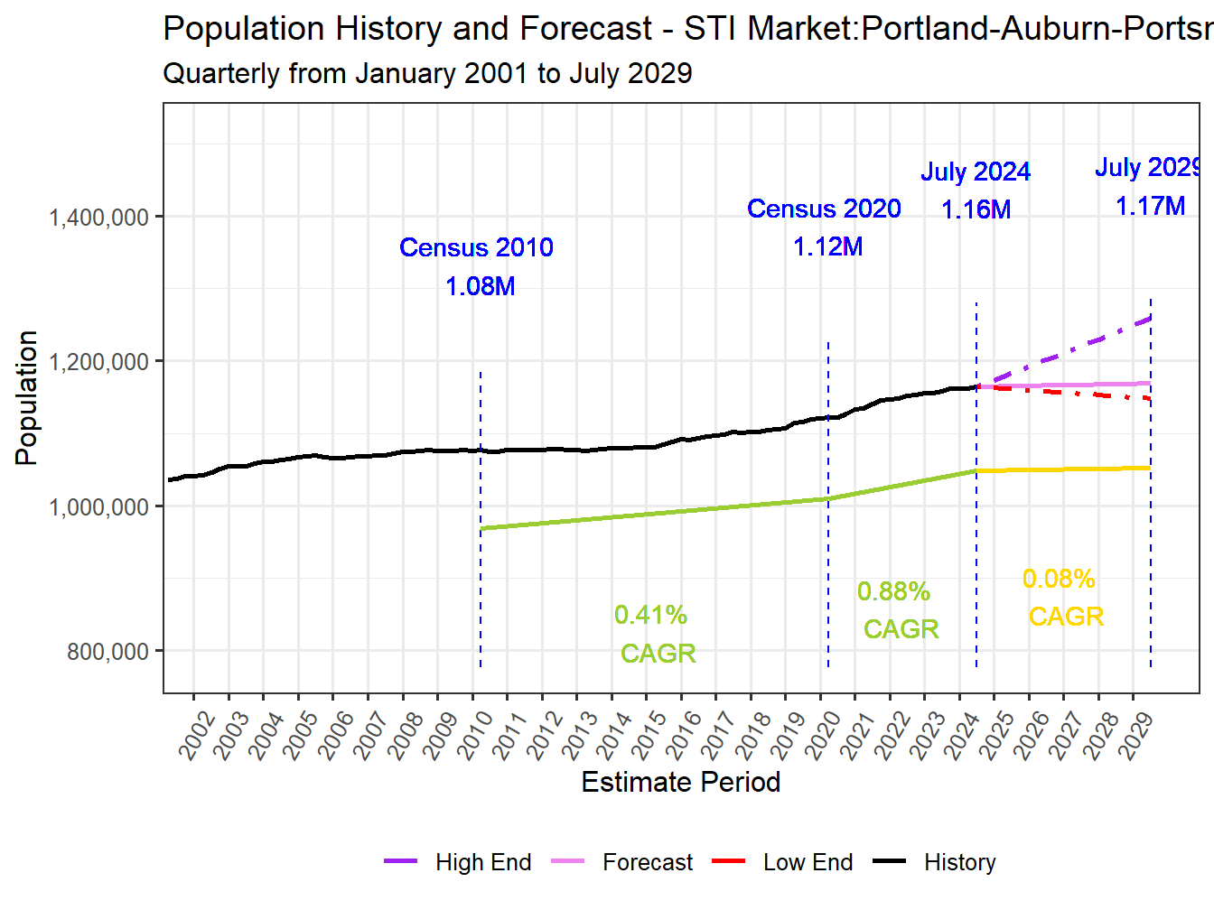 Population Long Trend and Forecast
