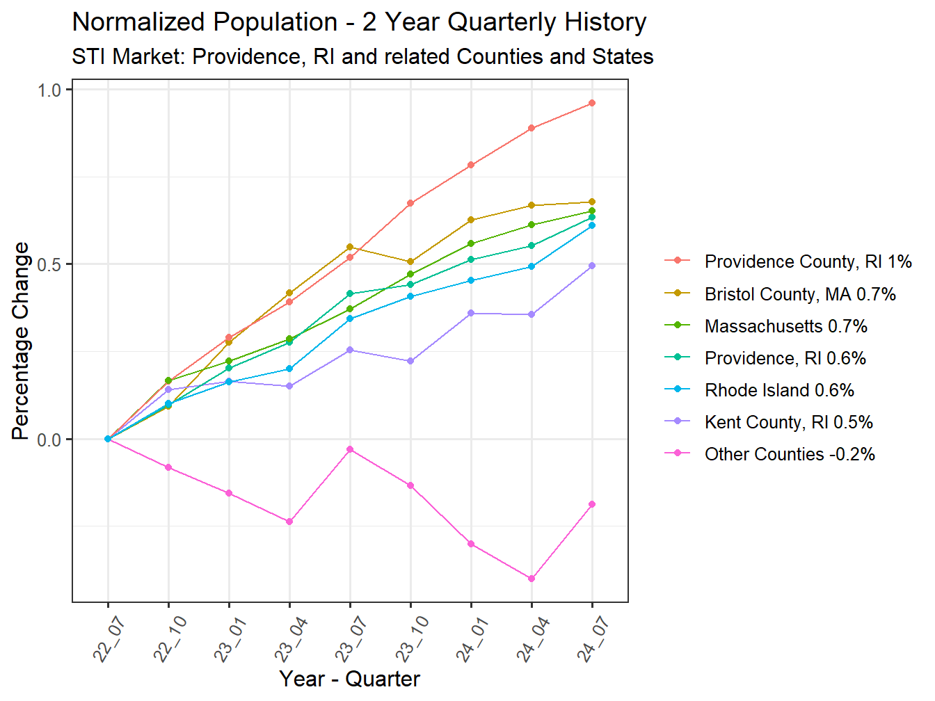 History of County Population