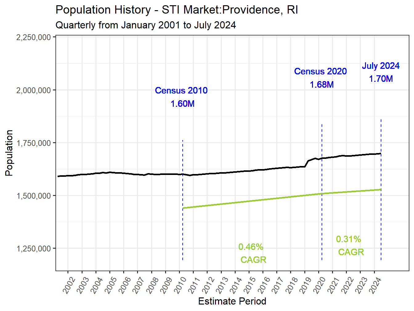 History Market Population