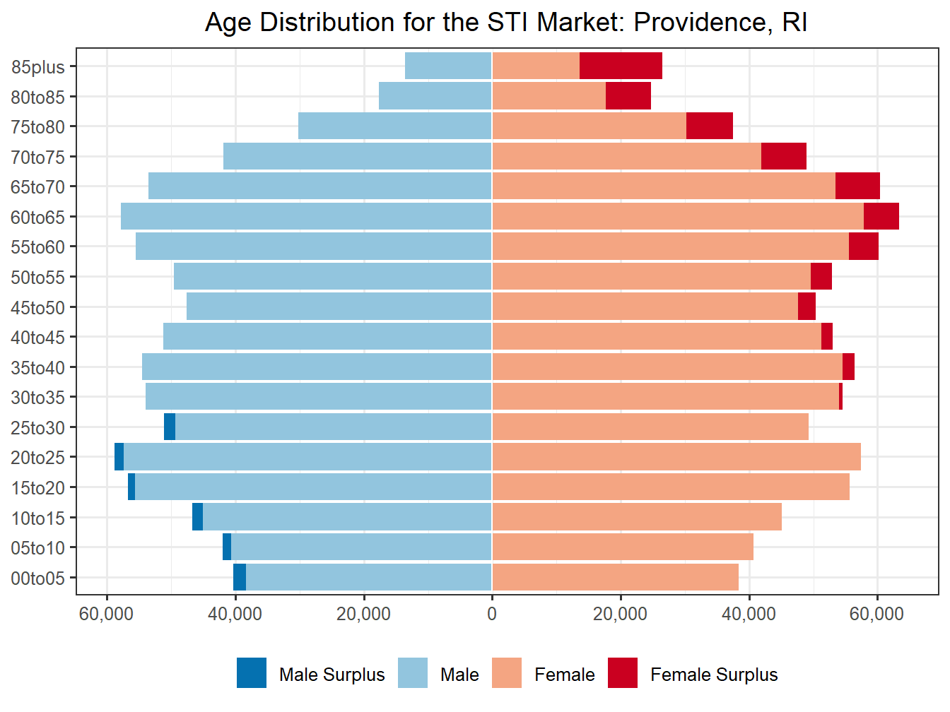 Population Pyramid for Market