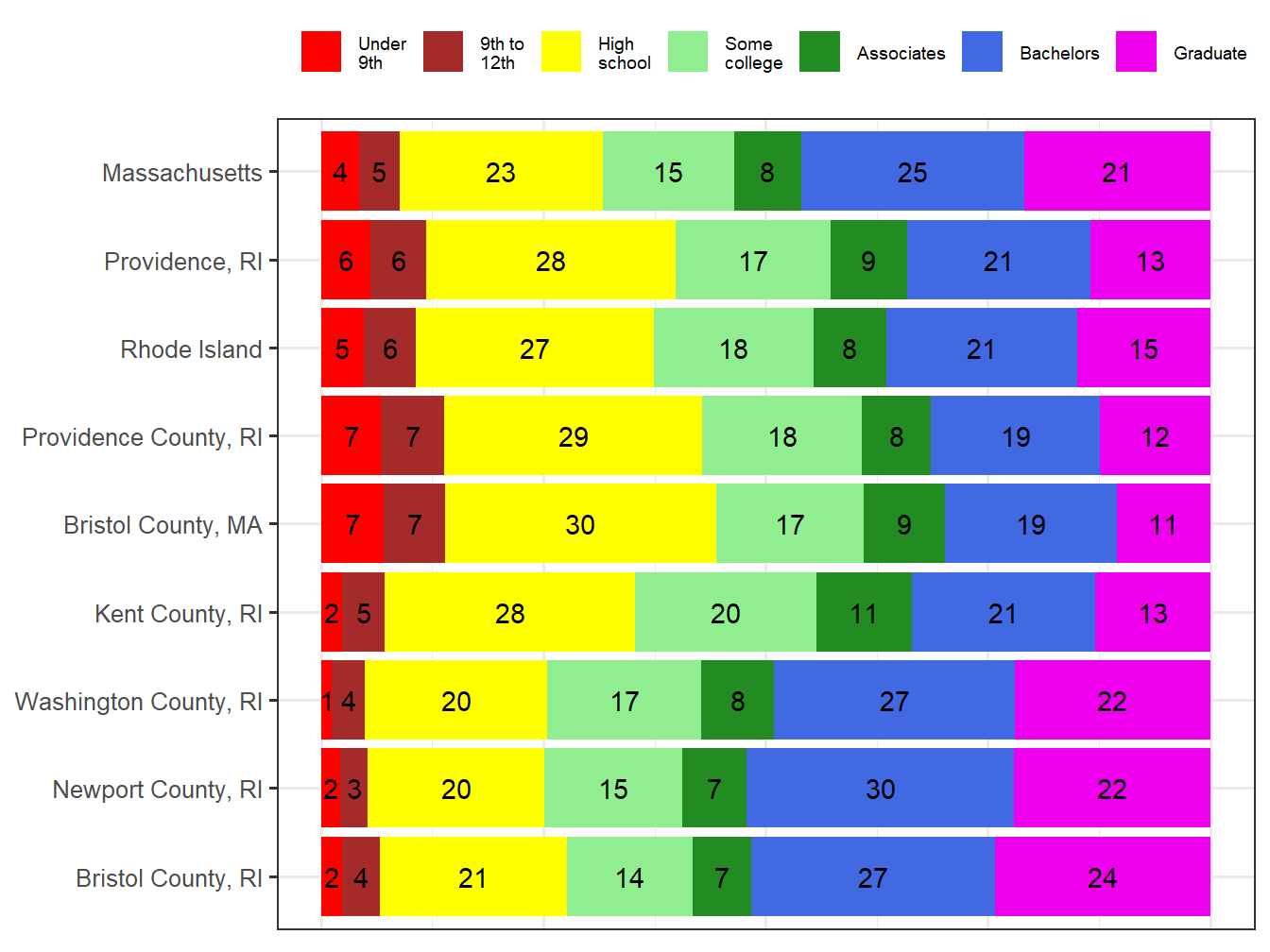 Educational Attainment Comparison