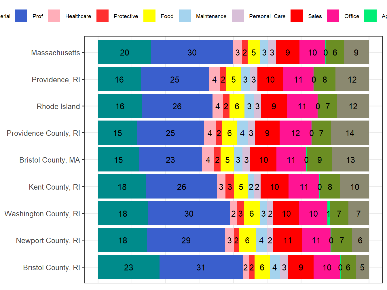 Occupation Employment Comparison