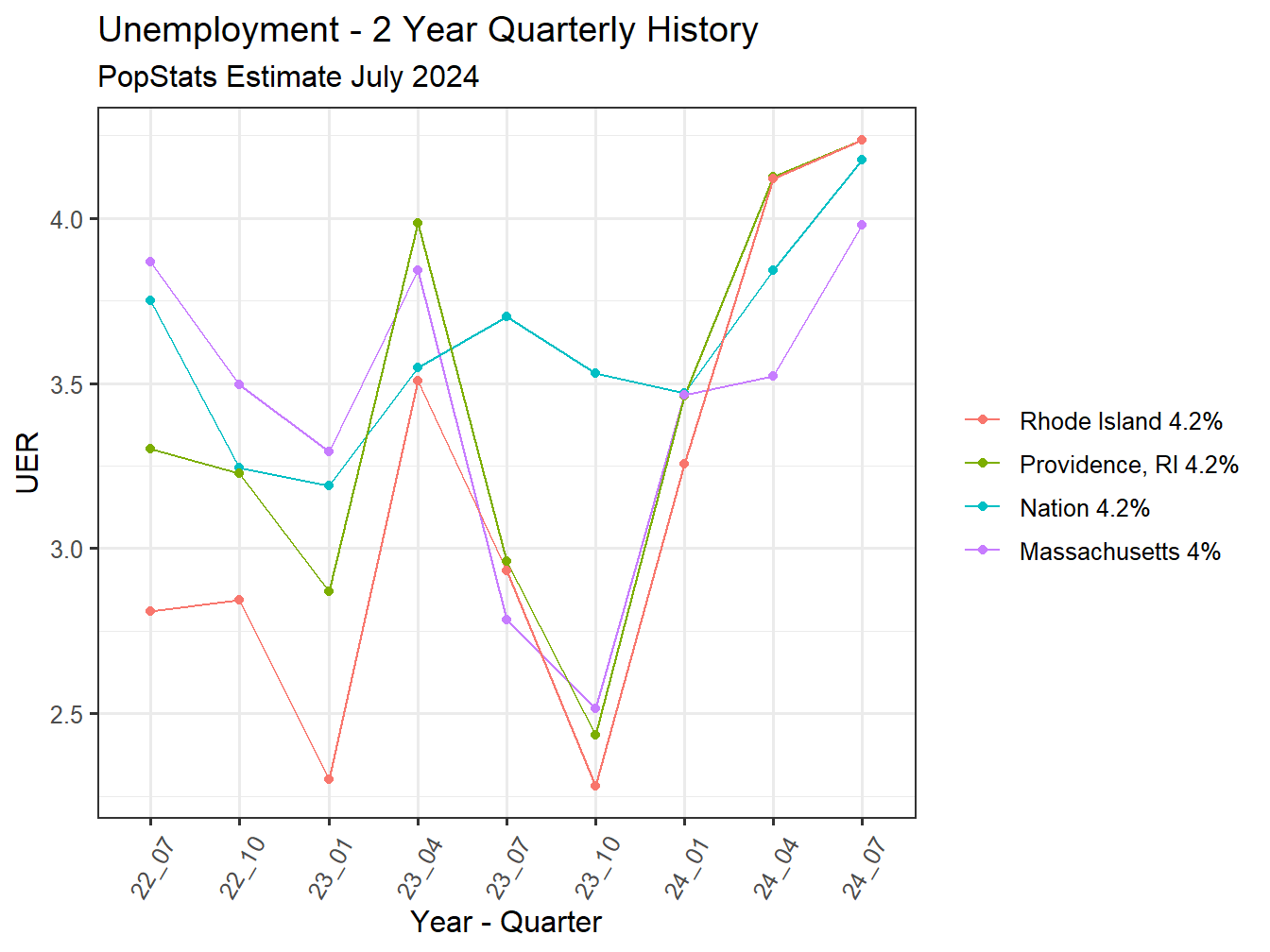Unemployment Rate - 8Q