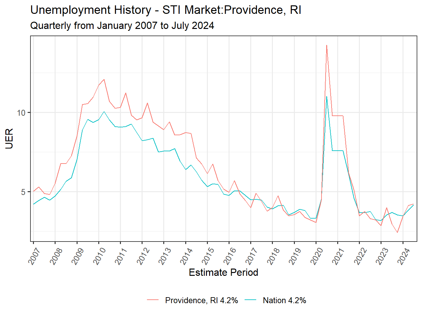 Unemployment Rate