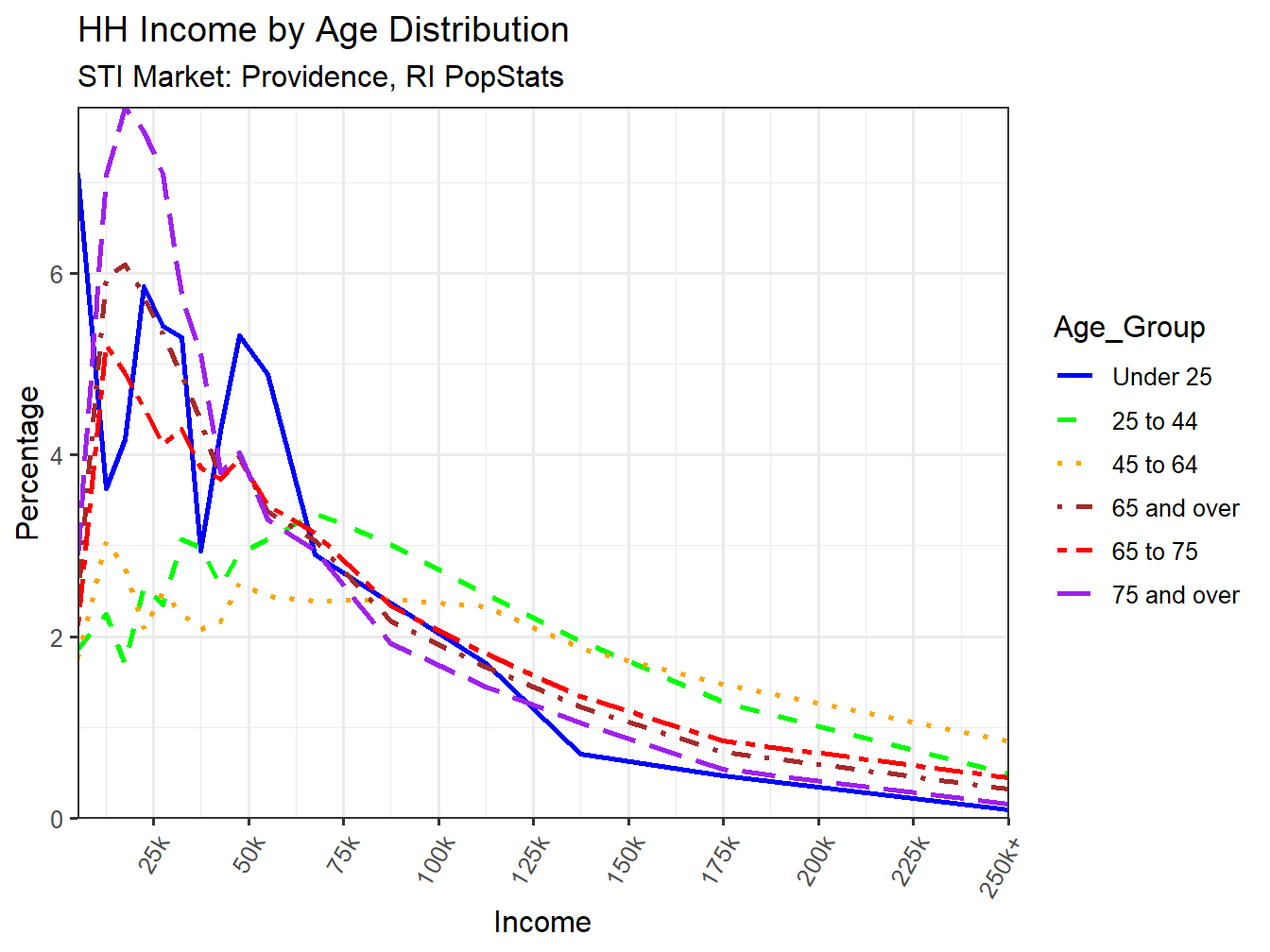 Income Distribution Line