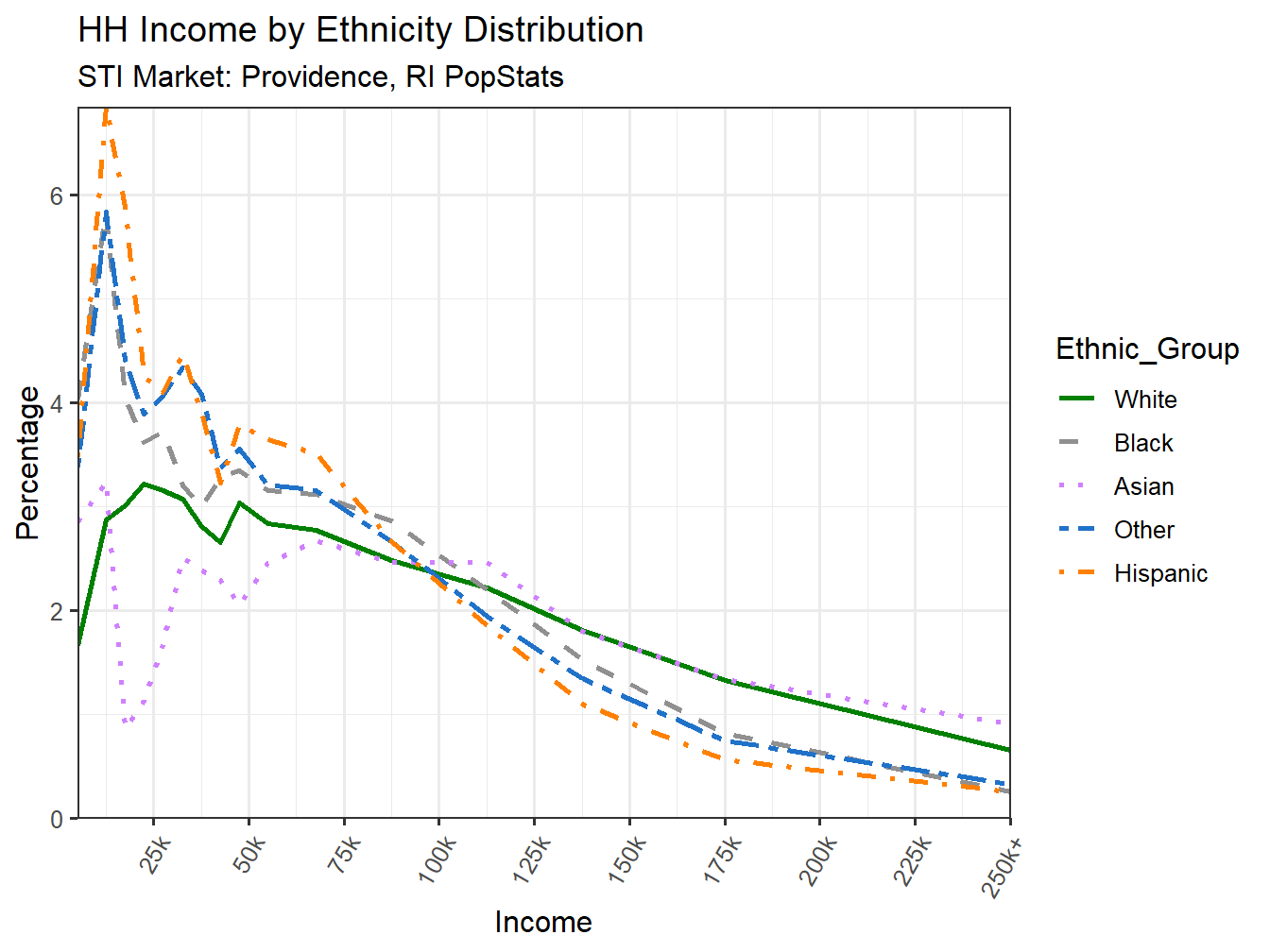 Income Distribution Line