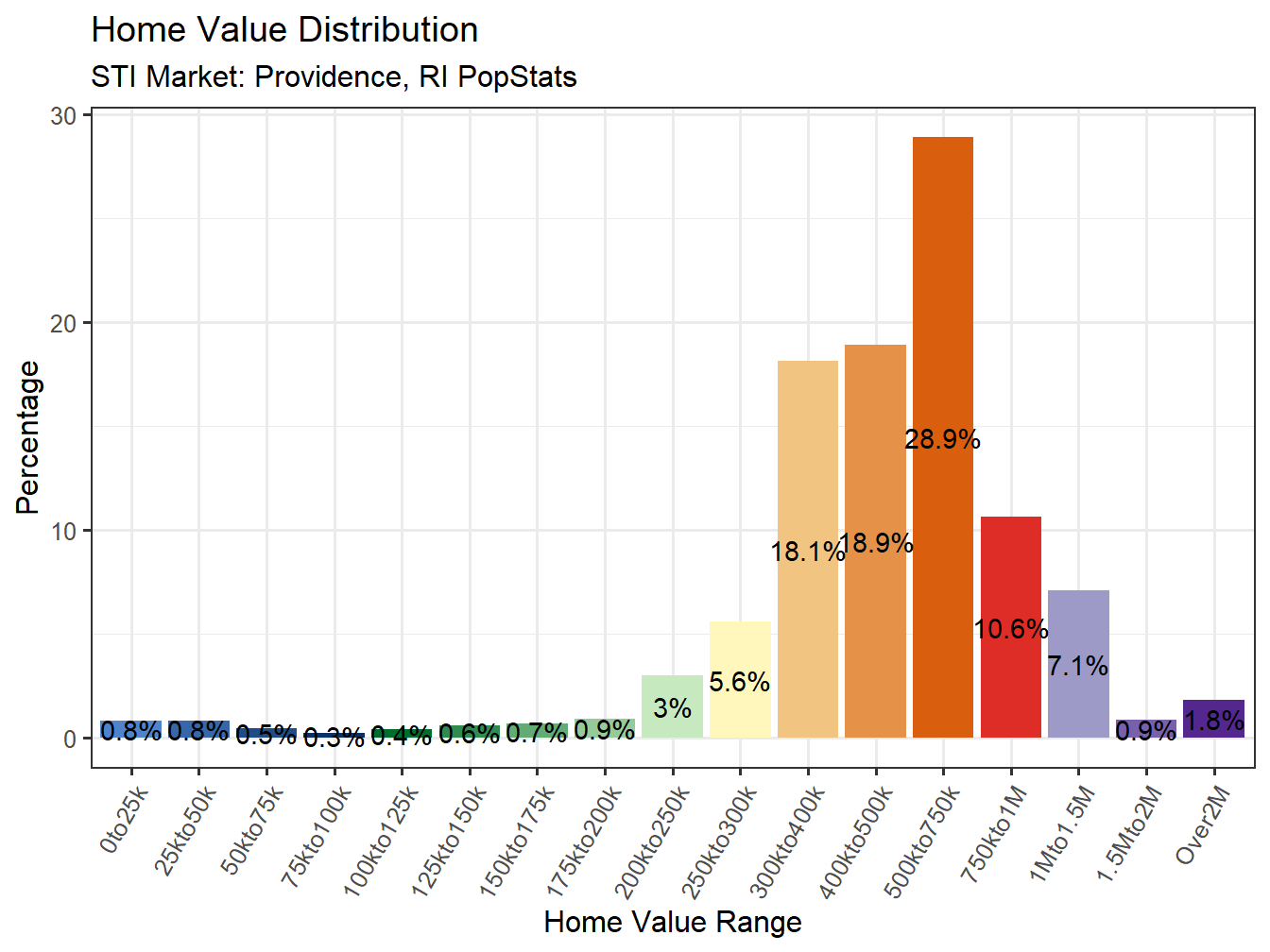 Home Value Distribution