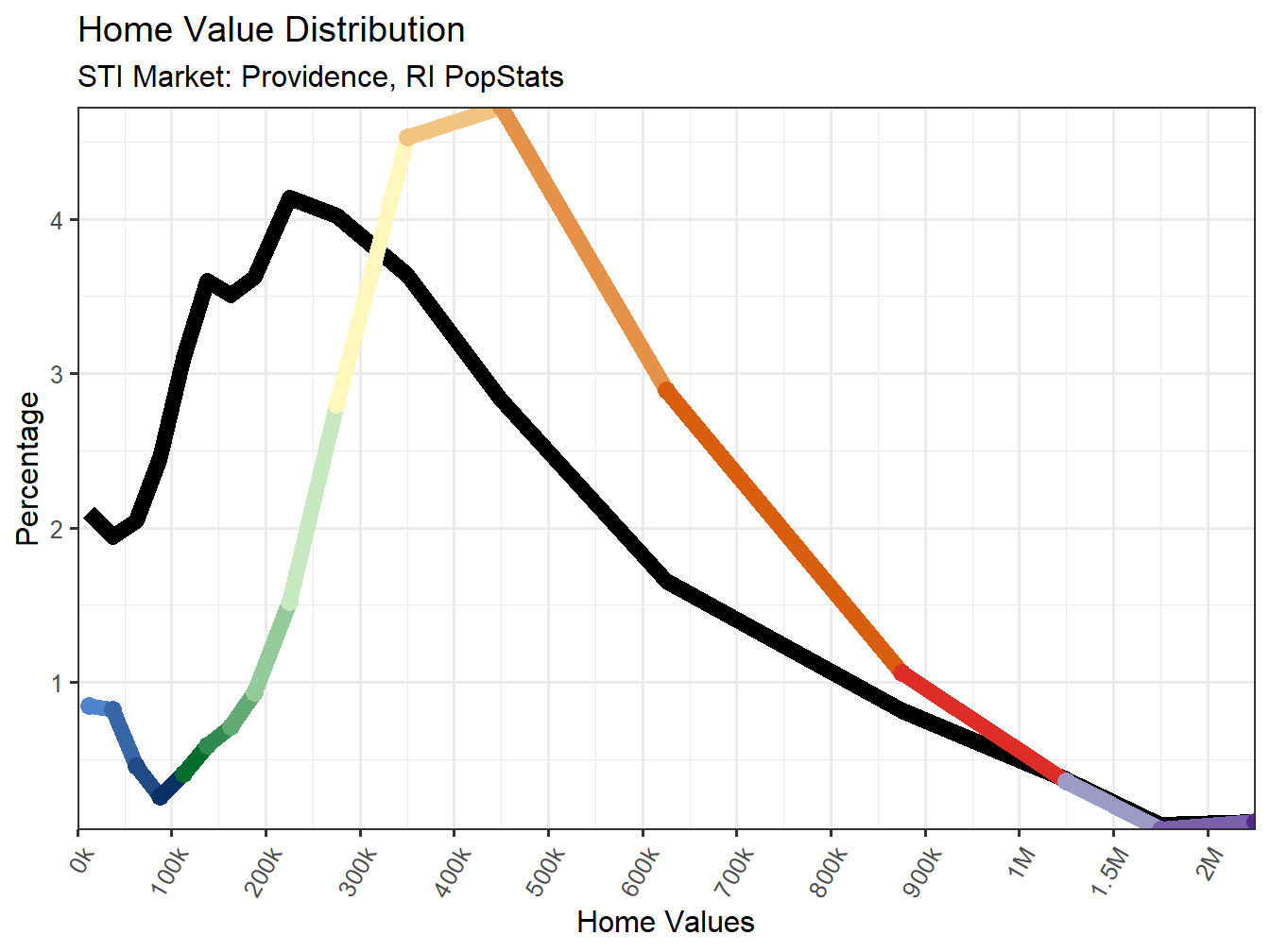 Home Value Distribution Line