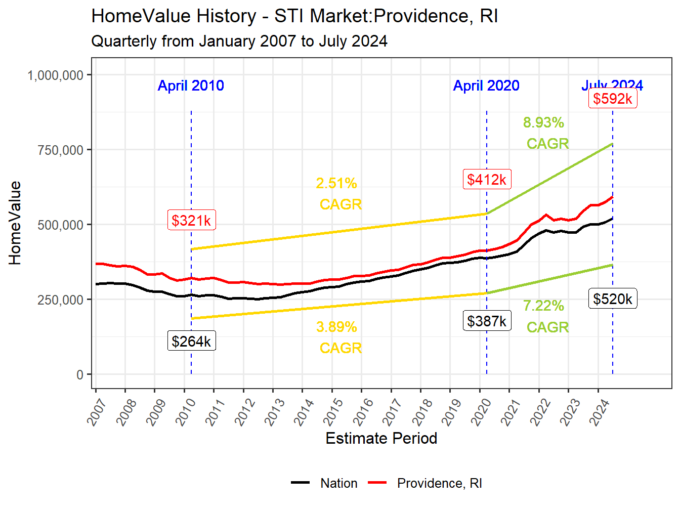 Home Value History