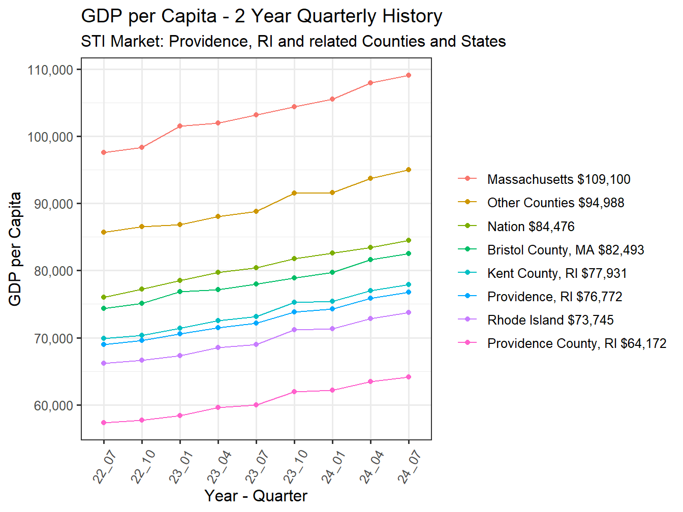 GDP per Capita 2y history