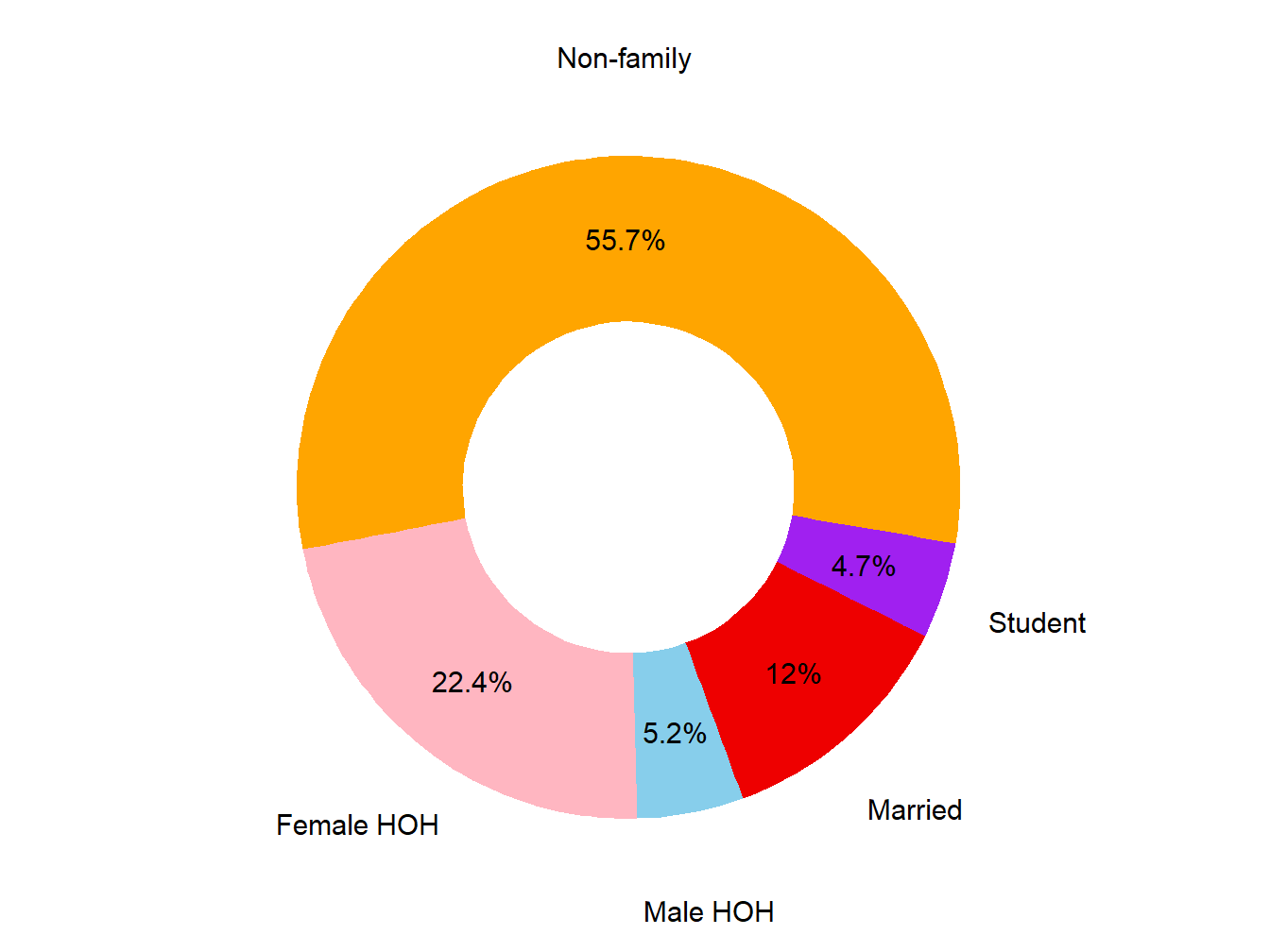 Poverty Type