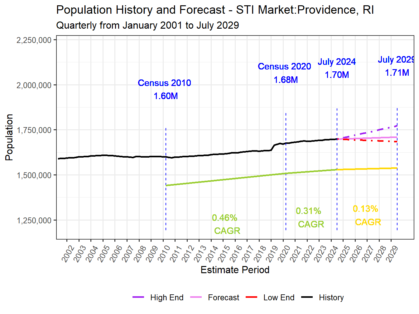 Population Long Trend and Forecast