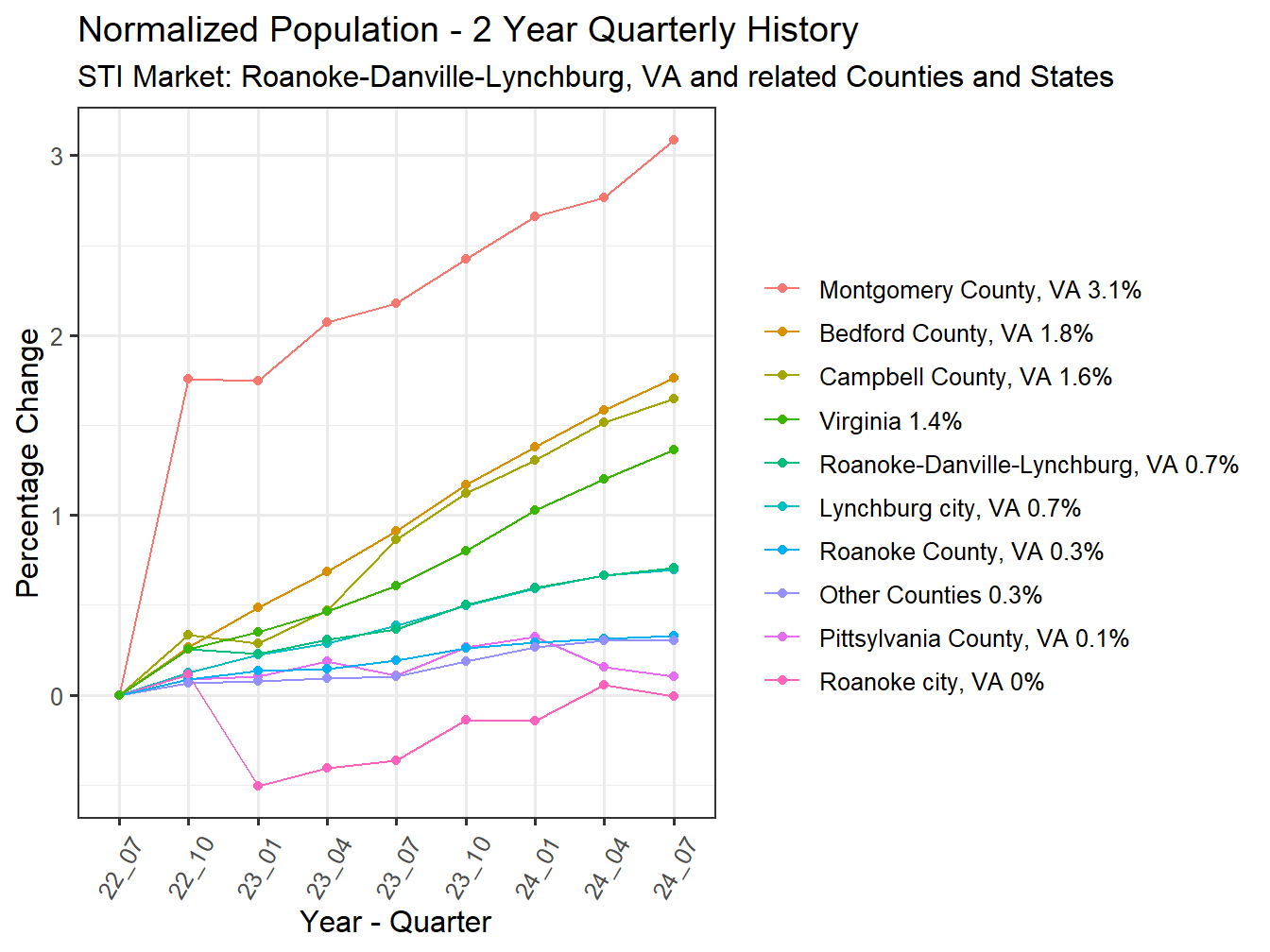 History of County Population