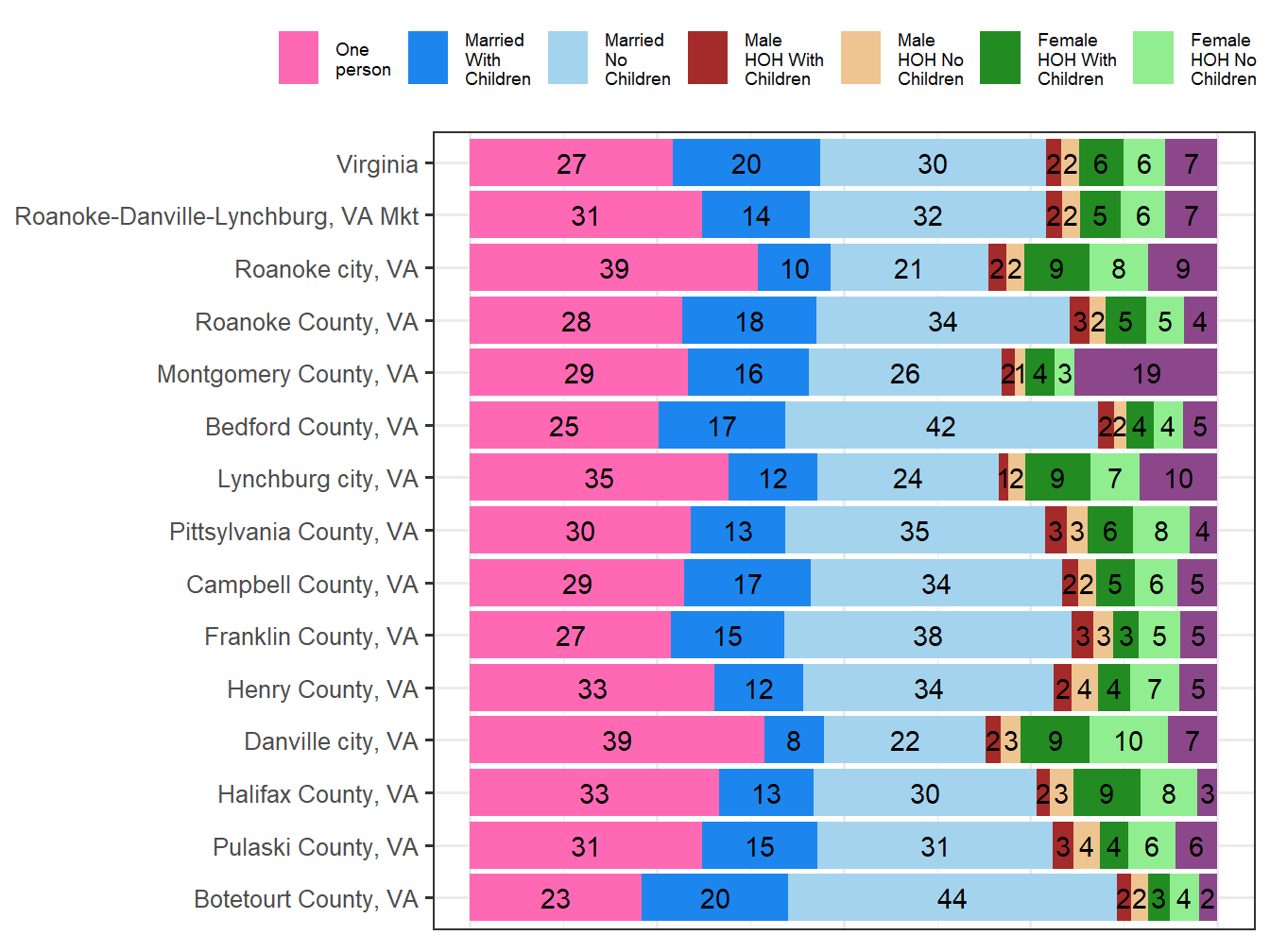 Household Type Comparison