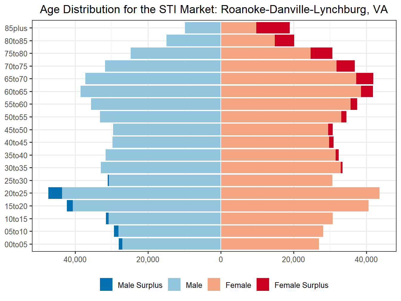 Population Pyramid for Market